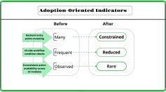Adoption-Oriented Indicators