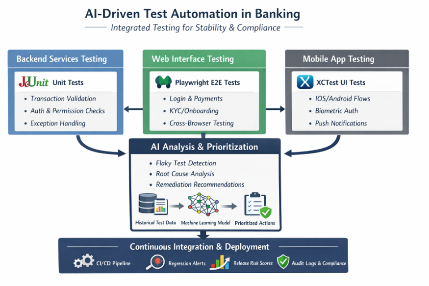 AI-Driven Test Automation in Banking