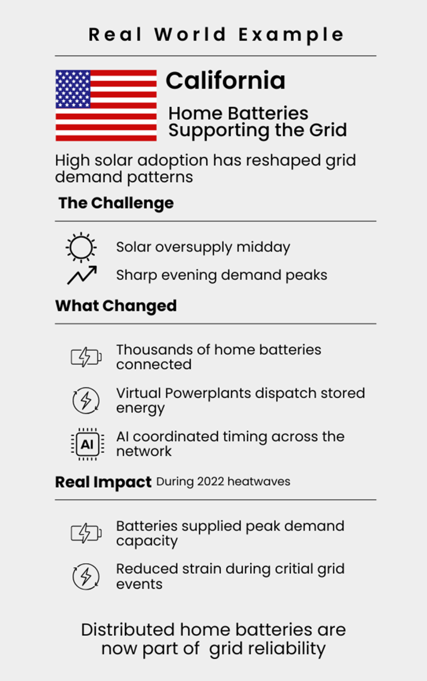 California: Distributed Batteries Supporting the Grid