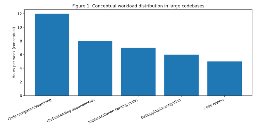 Figure 1. Conceptual workload distribution in large codebases