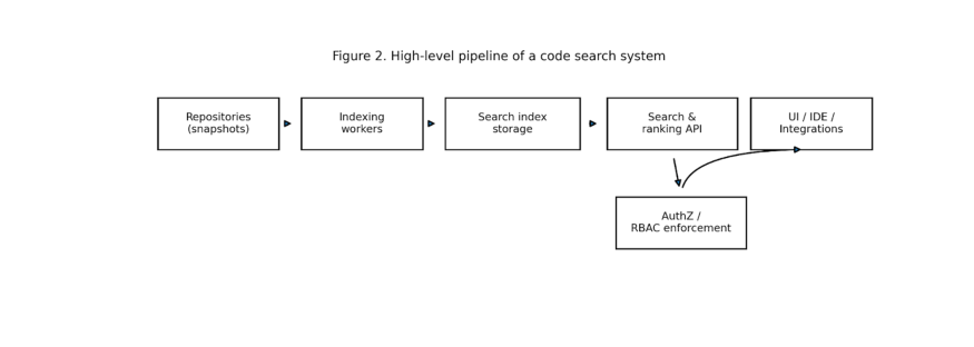 Figure 2. High-level pipeline of a code search system