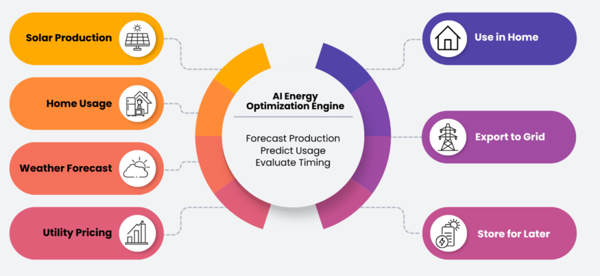 The Rise of Intelligent Energy Management